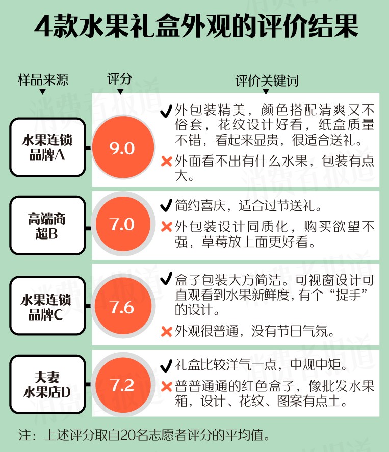 4款春节水果礼盒测评：水果届“顶流”，送礼“天花板”，选它！
