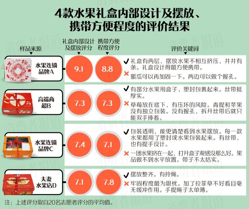 4款春节水果礼盒测评：水果届“顶流”，送礼“天花板”，选它！