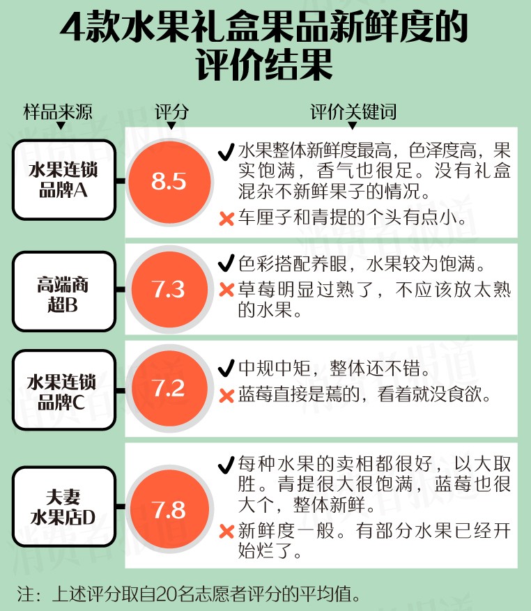 4款春节水果礼盒测评：水果届“顶流”，送礼“天花板”，选它！
