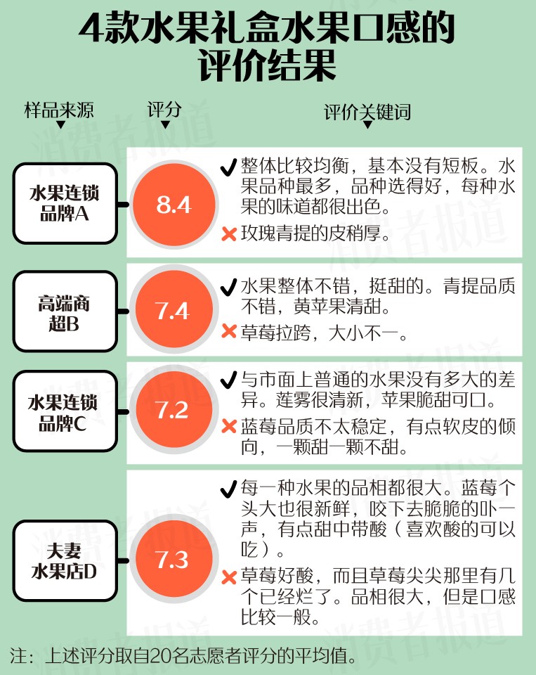 4款春节水果礼盒测评：水果届“顶流”，送礼“天花板”，选它！