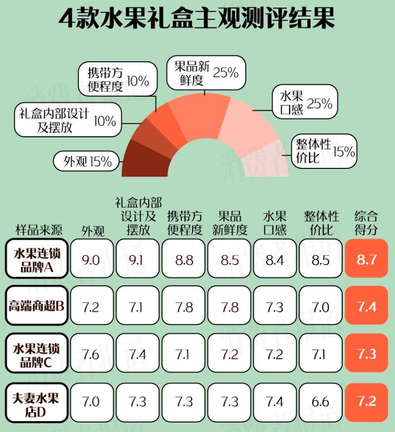 4款春节水果礼盒测评：水果届“顶流”，送礼“天花板”，选它！