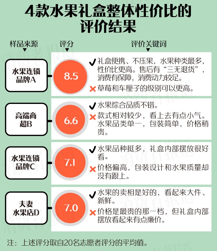 4款春节水果礼盒测评：水果届“顶流”，送礼“天花板”，选它！