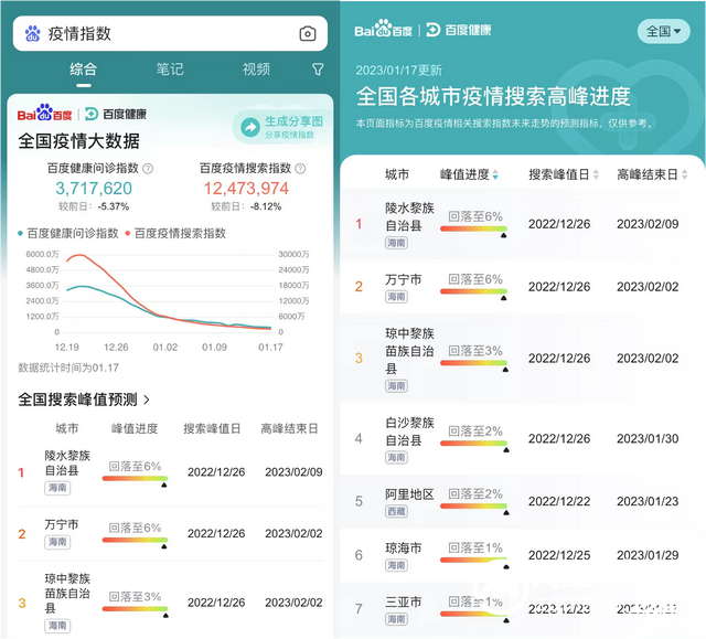 权威期刊《自然》援引百度搜索指数,称中国疫情已过高峰 权威期刊《自然》援引百度搜索指数,称中国疫情已过高峰