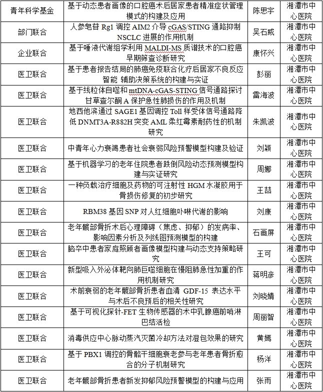 【中心医院·医者红】科研“开挂”!湘潭市中心医院18个项目获批省自然科学基金 【中心医院·医者红】科研“开挂”!湘潭市中心医院18个项目获批省自然科学基金