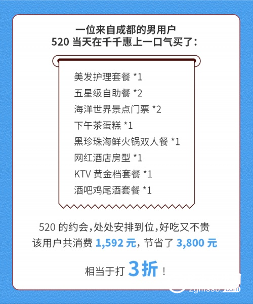 移卡千千惠发布520消费数据报告：多人美食套餐最受欢迎，本地菜最受青睐