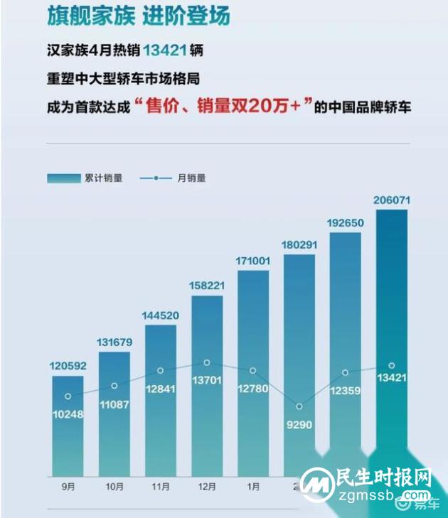 比亚迪汉累计销量突破20万，一车战群雄，改变豪车市场格局