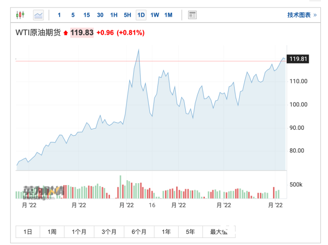 原油需求前景乐观 沙特超预期上调7月销往亚洲原油售价 油价一度跳涨