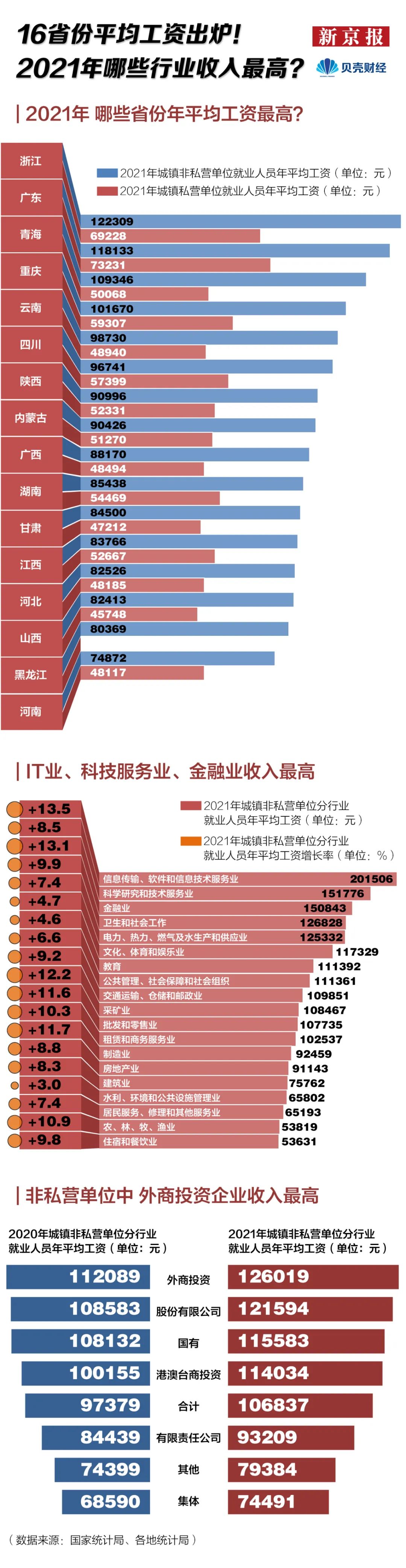 16省份平均工资出炉：2021年哪些行业收入最高？