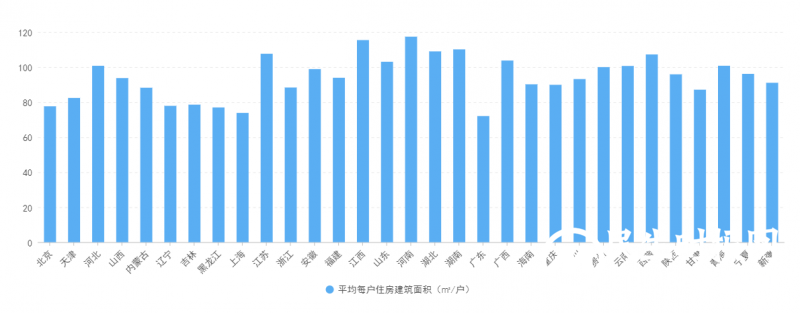 普查年鉴:2020年全国人均居住面积41.76平方米 普查年鉴:2020年全国人均居住面积41.76平方米