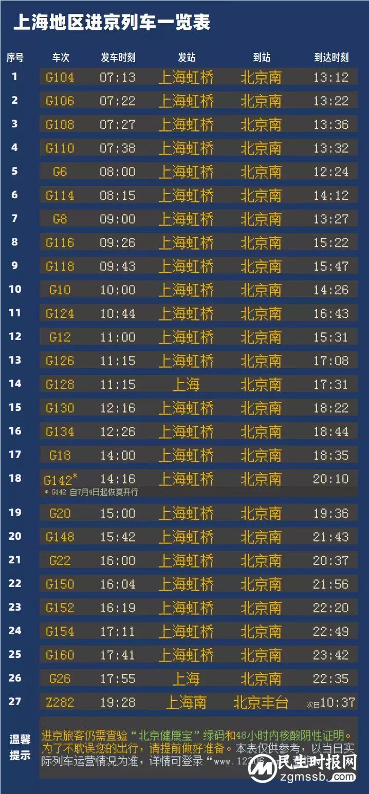 京沪航班高铁今起大幅加班,暑运票价超过疫情前 京沪航班高铁今起大幅加班,暑运票价超过疫情前