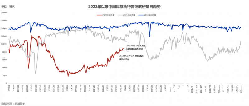 京沪航班高铁今起大幅加班,暑运票价超过疫情前 京沪航班高铁今起大幅加班,暑运票价超过疫情前