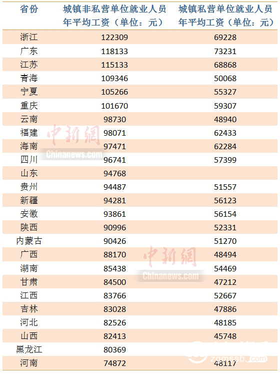 25省份2021年平均工资出炉 哪里是薪资高地? 25省份2021年平均工资出炉 哪里是薪资高地?