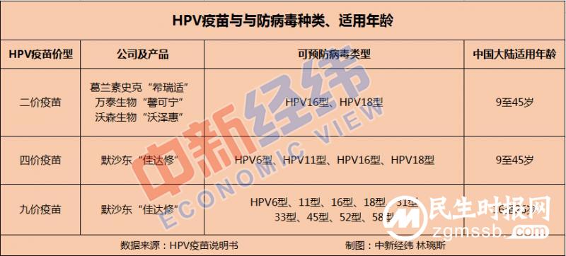 九价hpv疫苗“一苗难求”,放宽年龄限制能缓解吗? 九价hpv疫苗“一苗难求”,放宽年龄限制能缓解吗?