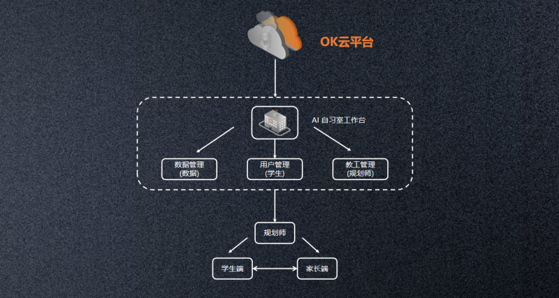ok发布ai自习室专用学习机，开启教培机构“无人化”转型