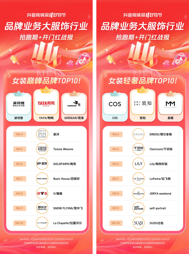 近8000个品牌成交同比增长200% ，抖音电商双11开门红这些商家卖爆了