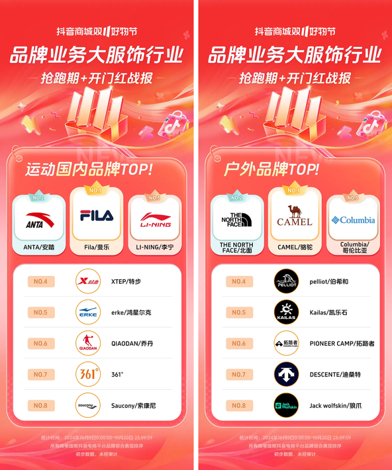 近8000个品牌成交同比增长200% ，抖音电商双11开门红这些商家卖爆了