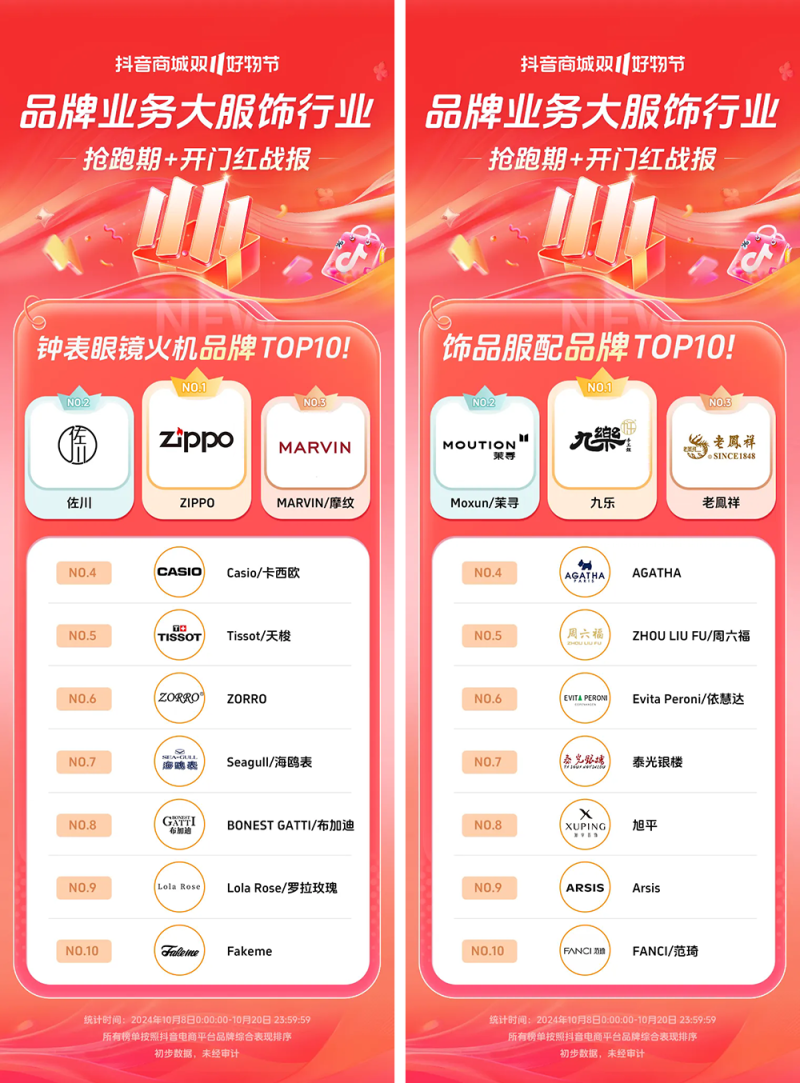 近8000个品牌成交同比增长200% ，抖音电商双11开门红这些商家卖爆了