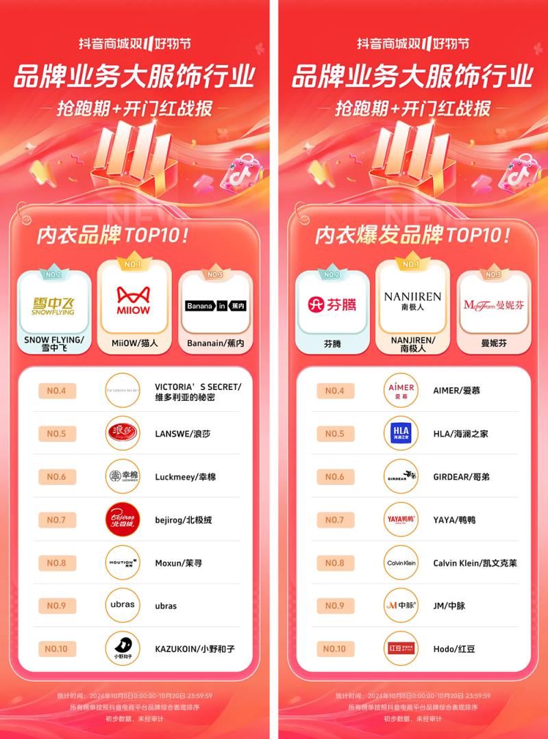 近8000个品牌成交同比增长200% ，抖音电商双11开门红这些商家卖爆了