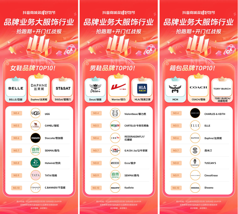 近8000个品牌成交同比增长200% ，抖音电商双11开门红这些商家卖爆了