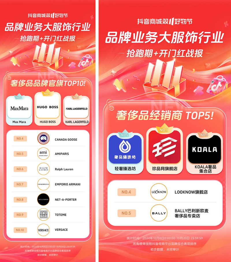 近8000个品牌成交同比增长200% ，抖音电商双11开门红这些商家卖爆了