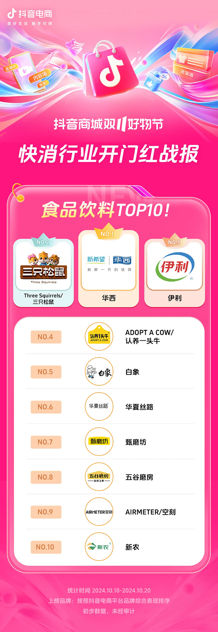 近8000个品牌成交同比增长200% ，抖音电商双11开门红这些商家卖爆了
