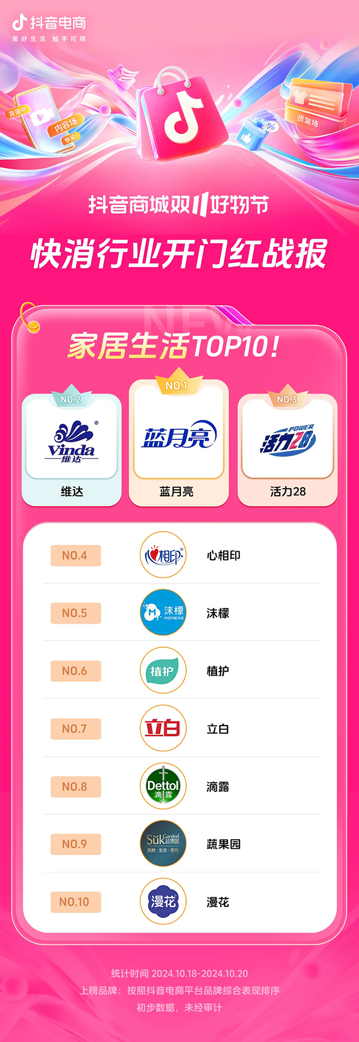 近8000个品牌成交同比增长200% ，抖音电商双11开门红这些商家卖爆了