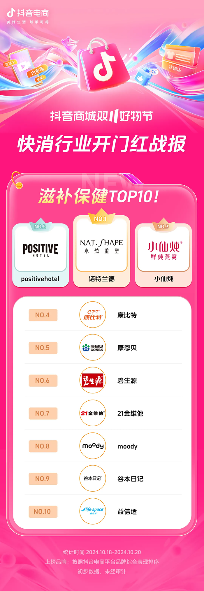 近8000个品牌成交同比增长200% ，抖音电商双11开门红这些商家卖爆了
