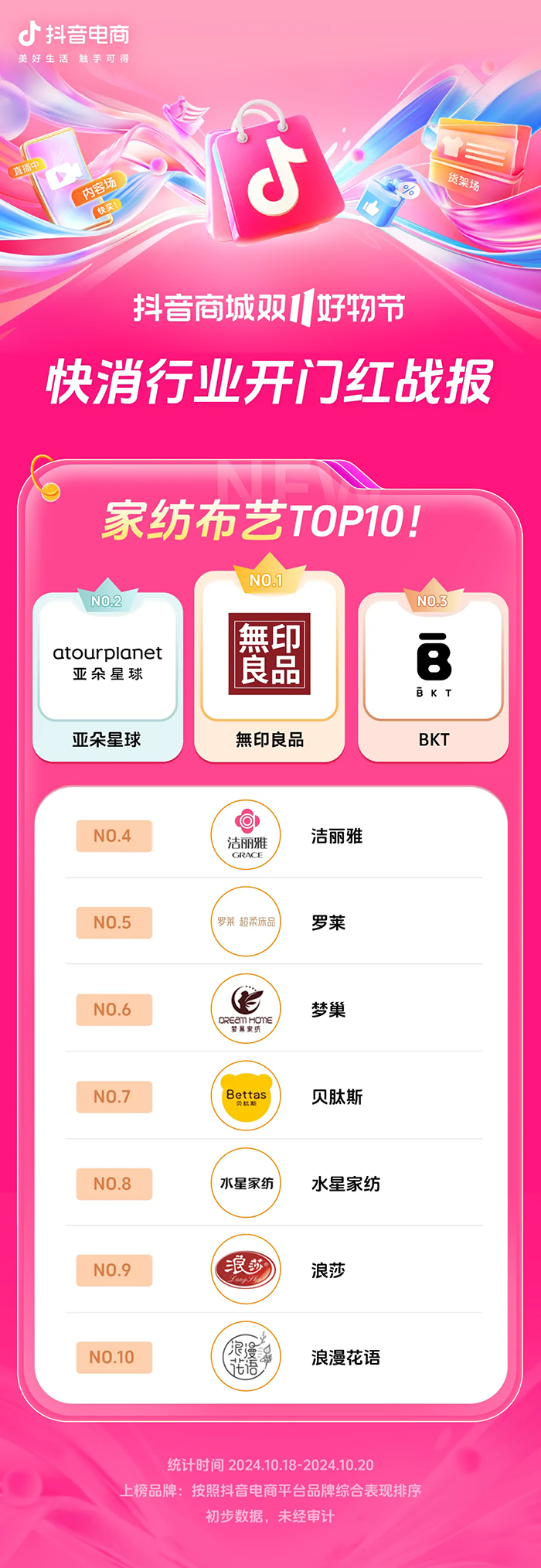 近8000个品牌成交同比增长200% ，抖音电商双11开门红这些商家卖爆了