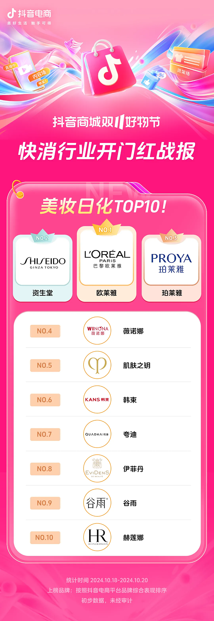 近8000个品牌成交同比增长200% ，抖音电商双11开门红这些商家卖爆了