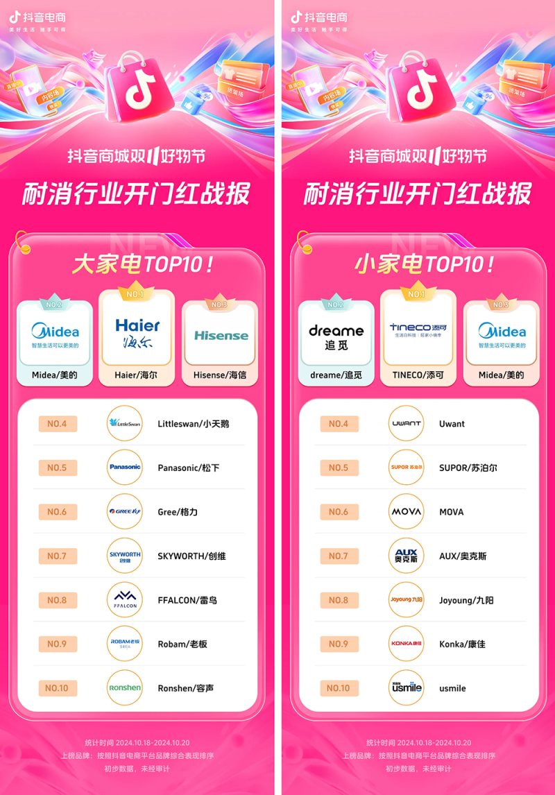 近8000个品牌成交同比增长200% ，抖音电商双11开门红这些商家卖爆了