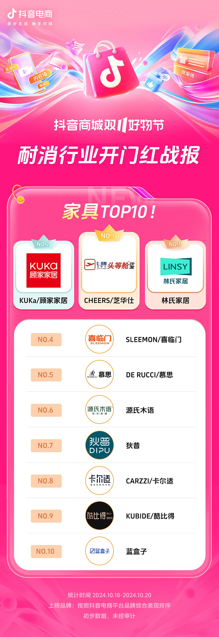 近8000个品牌成交同比增长200% ，抖音电商双11开门红这些商家卖爆了