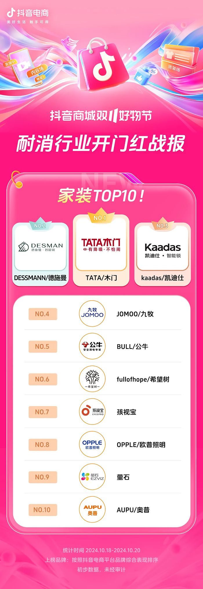 近8000个品牌成交同比增长200% ，抖音电商双11开门红这些商家卖爆了