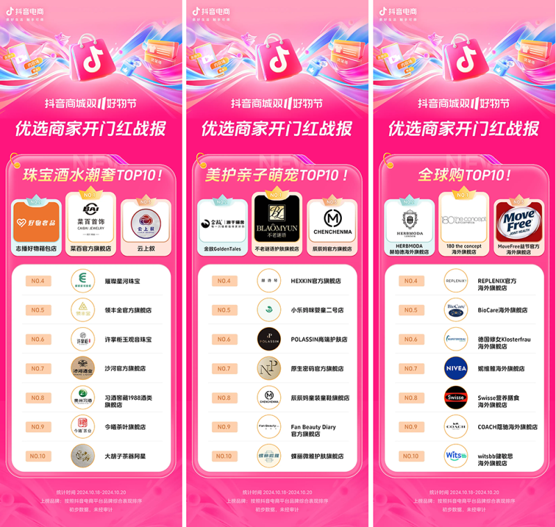 近8000个品牌成交同比增长200% ，抖音电商双11开门红这些商家卖爆了