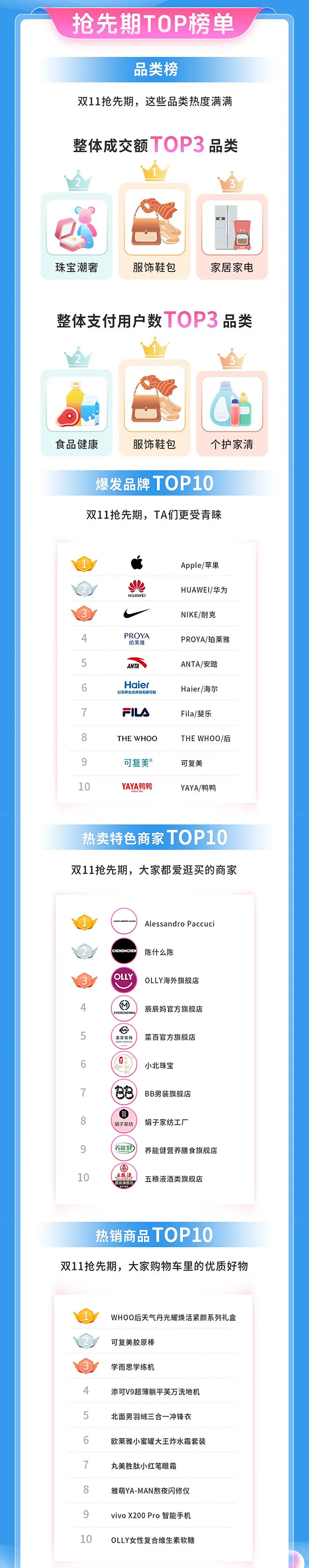 一万个品牌成交翻倍，这届抖音双11杀疯了