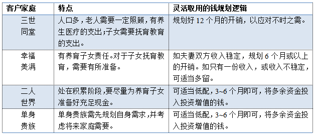 富裕家庭如何用三笔钱经营好家庭资产负债表