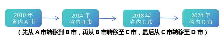 医保这事如何办系列 | 换城市工作,医保关系转移如何办? 医保这事如何办系列 | 换城市工作,医保关系转移如何办?
